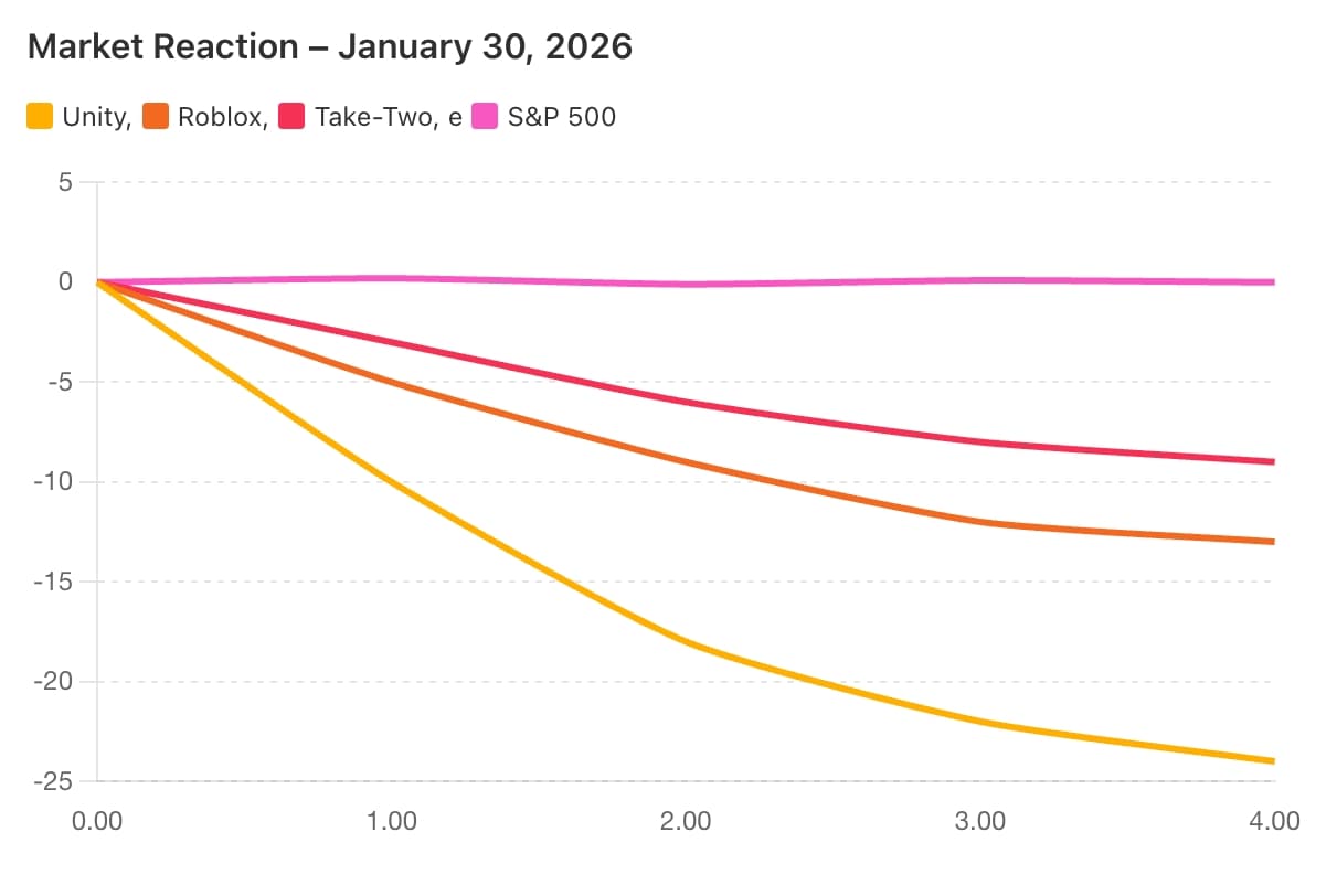 Chart showing Unity, Roblox, Take-Two stock decline after Google Genie 3 launch.