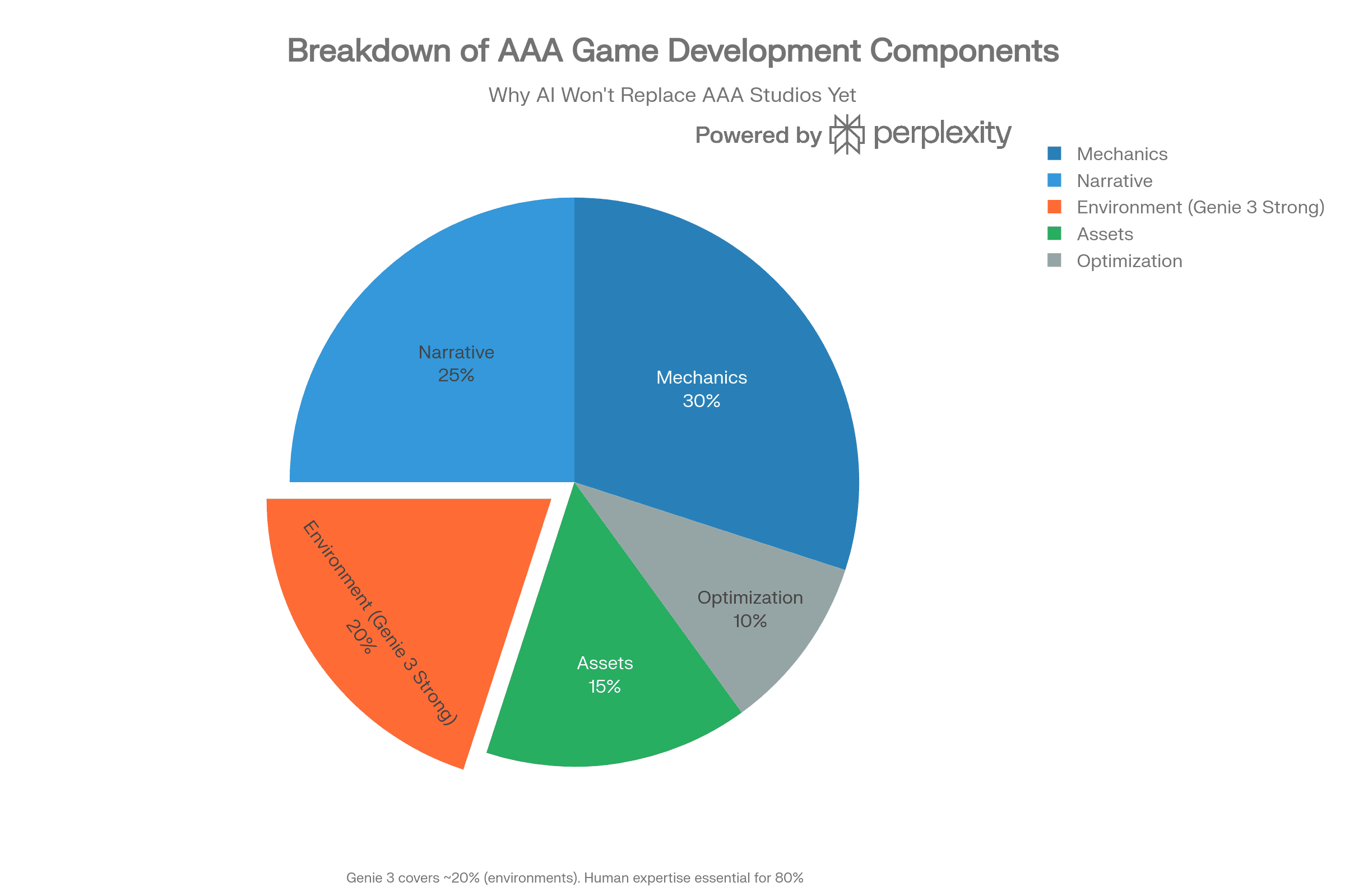 Distribution of AAA Genie 3 game components covers only 20%.